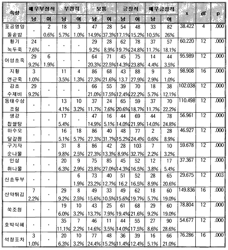 약선 메뉴 계획 설문지 조사대상자 성별에 따른 약선메뉴개발에 관한 교차분석