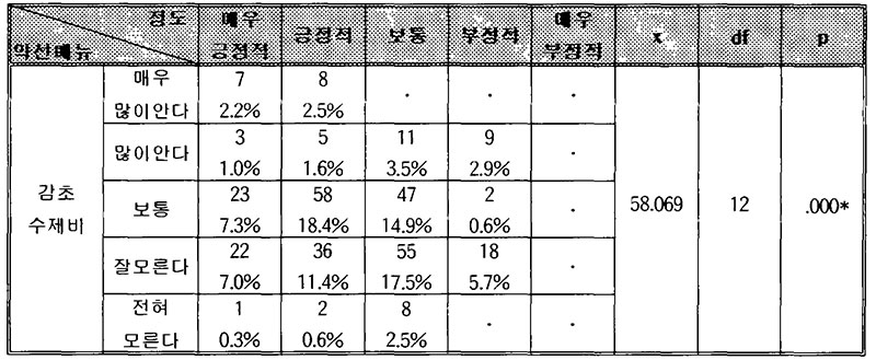 약선요리 메뉴 감초수제비