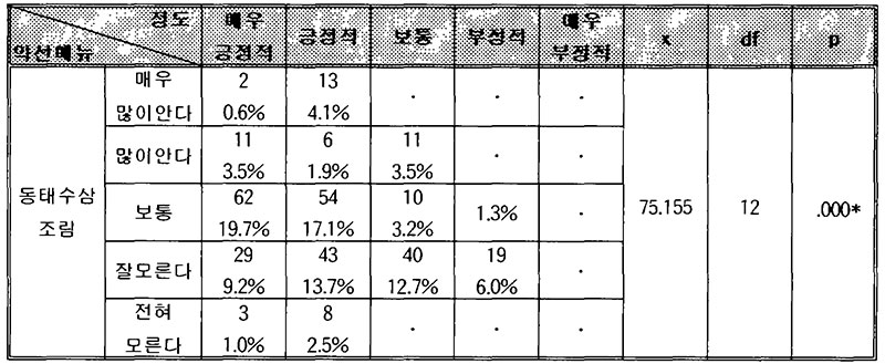 약선요리 메뉴 동태수삼조림