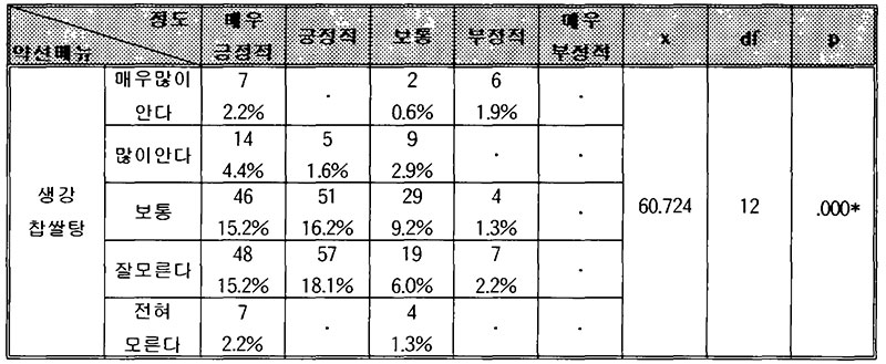 약선요리 메뉴 생강찹쌀탕