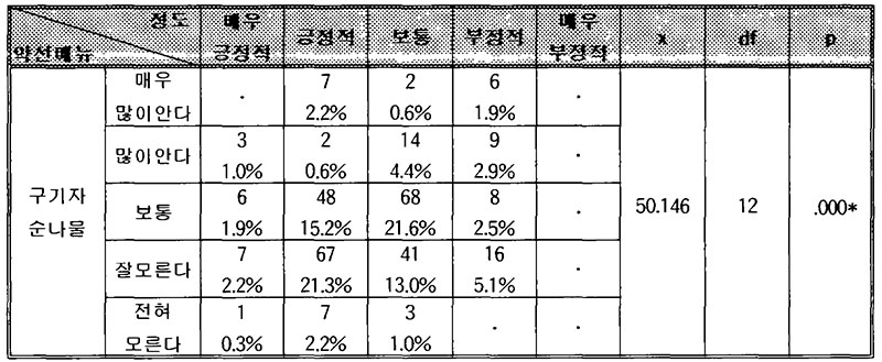 약선요리 메뉴 구기자순나물