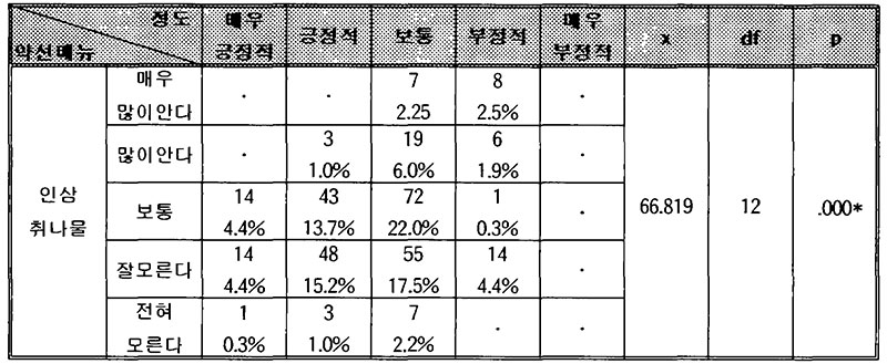 약선요리 메뉴 인삼취나물