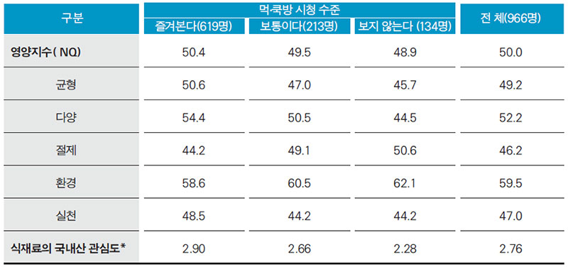 청소년의 먹.쿡방 시청에 따른 영양지수(NQ) 점수 및 식재료의 국내산 농산물 여부 관심도