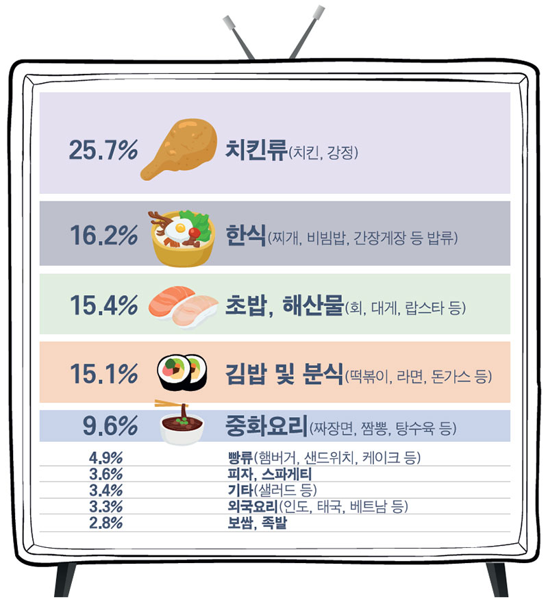 청소년이 먹·쿡방 시청에서 관심 있게 보는 음식 메뉴(%)