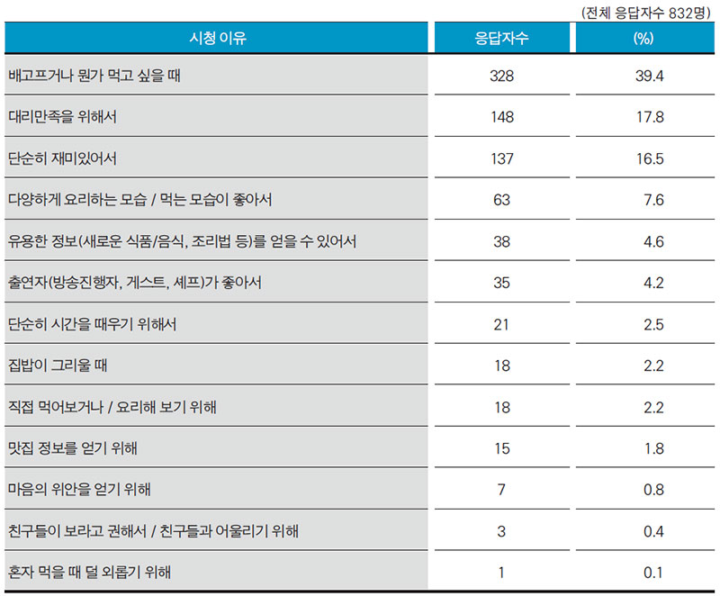 청소년이 먹·쿡방 프로그램을 시청하는 이유