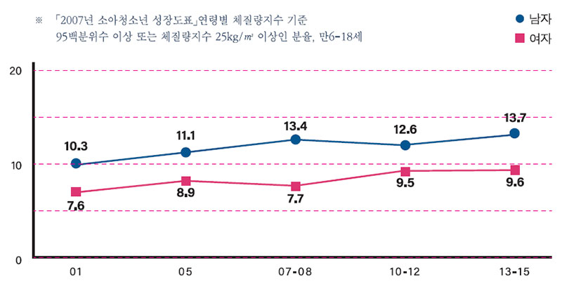 소아청소년 비만 유병률 추이