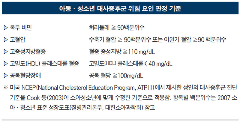 아동·청소년 대사증후군 위험 요인 판정 기준