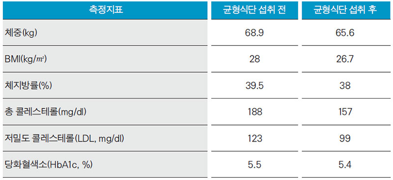 한식을 이용한 균형식단 섭취에 따른 체중 및 혈액지표 변화