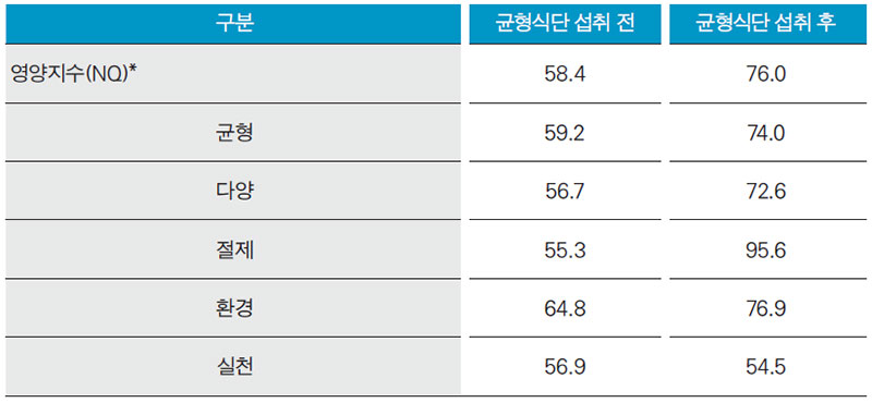 균형식단 섭취에 따른 청소년 영양지수 변화