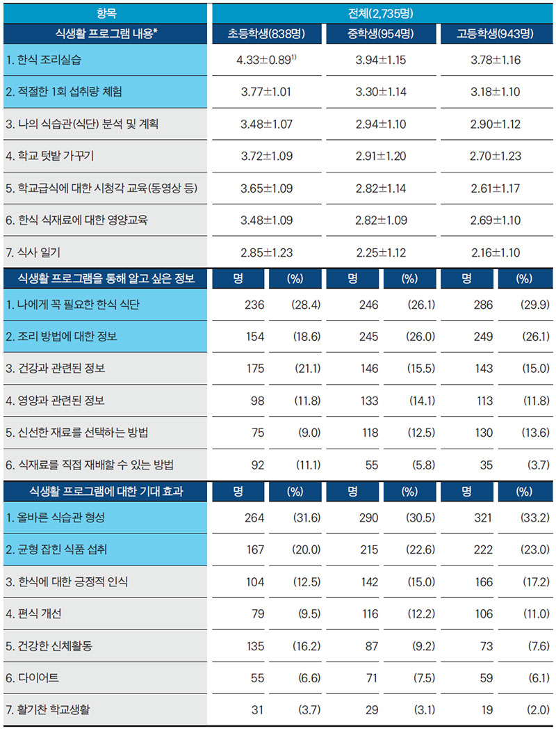 균형 잡힌 식사(한식)를 위한 식생활 프로그램 내용 선호도 조사 결과