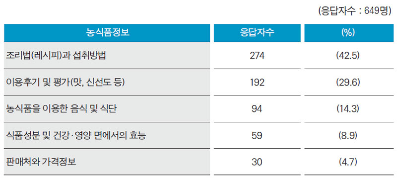 청소년이 관심 있는 농식품정보