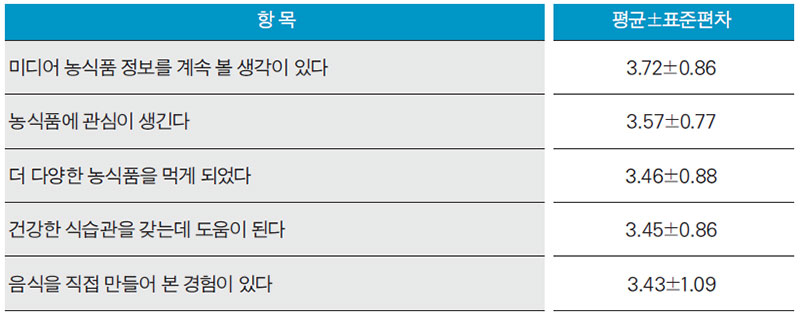 미디어에서 농식품정보를 얻은 후 청소년의 식생활 변화