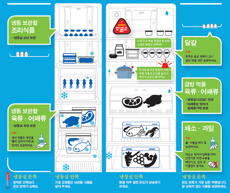 식재료 냉장고 보관법